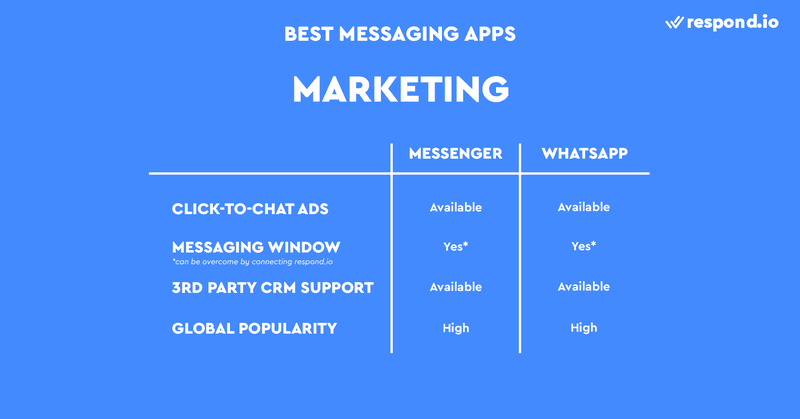 This is a picture about the best instant messenger apps for Marketing. the best messaging apps for marketing are WhatsApp and Facebook Messenger. You can easily create WhatsApp and Messenger ads without contacting the company. Plus, both WhatsApp and Messenger can be connected to a CRM. 