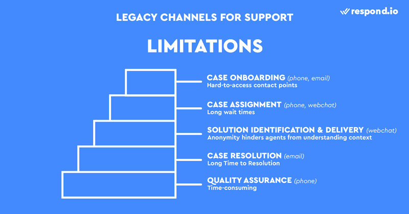 This is an image of the Limitations of Using Legacy Channels in Support. Using legacy channels for Support will present issues like hard-to-access contact point, long wait times, lack of context, long Time to Resolution and lengthy quality assurance