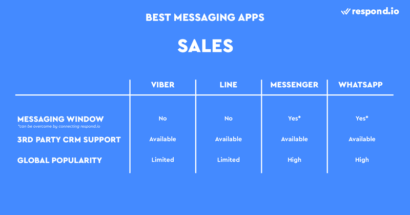 This is a picture about the top messaging apps. he best messaging apps for Sales are LINE and Viber because they have no Messaging Window and can be integrated into a third-party software. That said, you should always take into account whether your customers actually use LINE and Viber. Being niche messaging apps, LINE and Viber are only popular in select regions like Japan and Eastern Europe.
