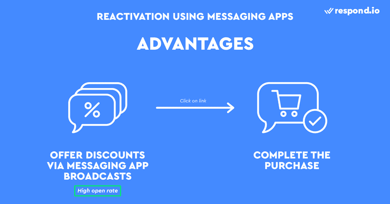 This is an image on Advantages of Using Messaging Apps In Remarketing. Compared to emails, messages are more likely to be read because they trigger push notifications that are hard to ignore. Messaging apps also help build brand trust by making Customer Support more accessible to your shoppers. Shoppers can simply reply to a broadcast message to get in touch with your Support team. 