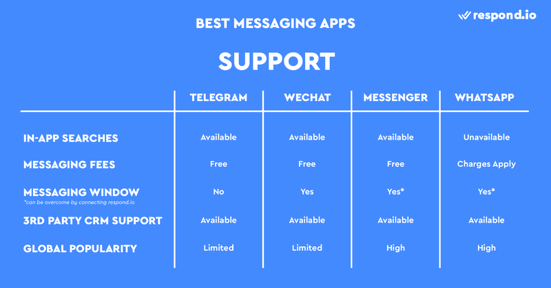 This is an image on the the Best Messaging Apps For Support. The best messaging apps for Customer Support that check all the boxes are Messenger, Telegram and WeChat. They support in-app searches, offer free messaging, have no Messaging Window or have an extended one, and they can be integrated into a CRM.Keep in mind Telegram and WeChat are only popular in niche markets such as Eastern Europe and China. In other regions, the globally popular Messenger or WhatsApp fulfill almost all the criteria we discussed above. 