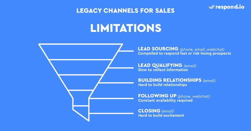 This is an image on the Limitations of Using Legacy Channels in Sales. With legacy channels, sales reps are compelled to respond fast or they risk losing the prospects, it’s slow to collect information, hard to build relationships, requires constant availability and  hard to build relationships