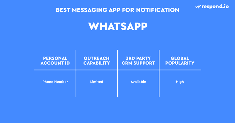 This is an image that shows why WhatsApp Is The Best Instant Messaging App For Notifications. It uses phone number as the Personal account ID and allows sending the first message to those who opted-in. Plus, WhatsApp can be integrated into a CRM software. 
