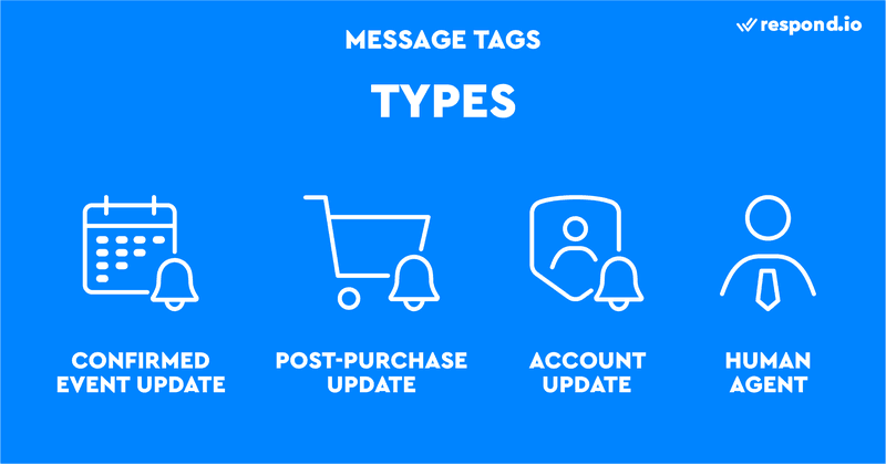 Voici une photo de différents types d'étiquettes de message. Il existe quatre types de balises de message Facebook : Mise à jour d'un événement confirmé, Mise à jour après achat, Mise à jour du compte et Agent humain.