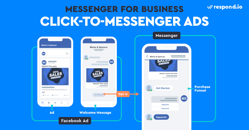 Bu, Facebook Tıkla-Mesajlaş Reklamlarının nasıl çalıştığını gösteren bir resimdir. İşletmeler için Facebook Messenger adresini, insanları Messenger'da işletmenizle bir sohbete gönderen Tıkla-Messenger Reklamları aracılığıyla tanıtabilirsiniz. Açılış sayfasını atladıkları için geleneksel reklamlardan daha iyidirler. 