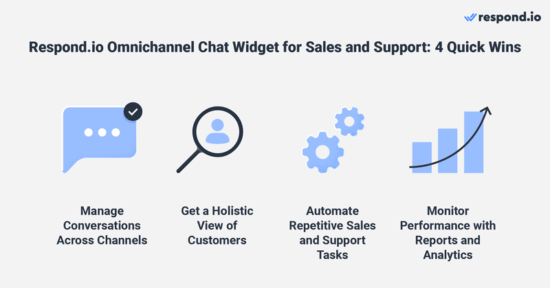 Multiple use cases are possible with respond.io. However, an omnichannel chat widget benefits customer-facing teams like sales and support the most. This section will show you how your teams can benefit from the respond.io omnichannel platform. 