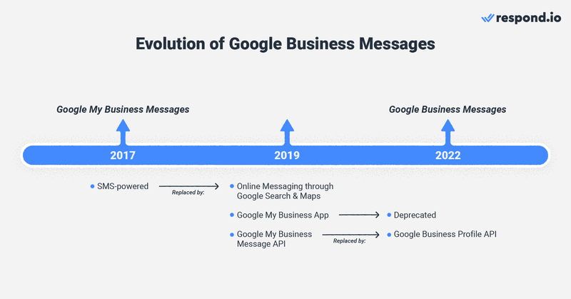 Esta imagem mostra a evolução do chat do Google My Business para as Mensagens do Google para empresas pessoais. De 2019 a 2022, havia um aplicativo do Google Business Messages , que acabou sendo descontinuado. Atualmente, as conversas são geridas a partir do painel de negócios do Google Messages.