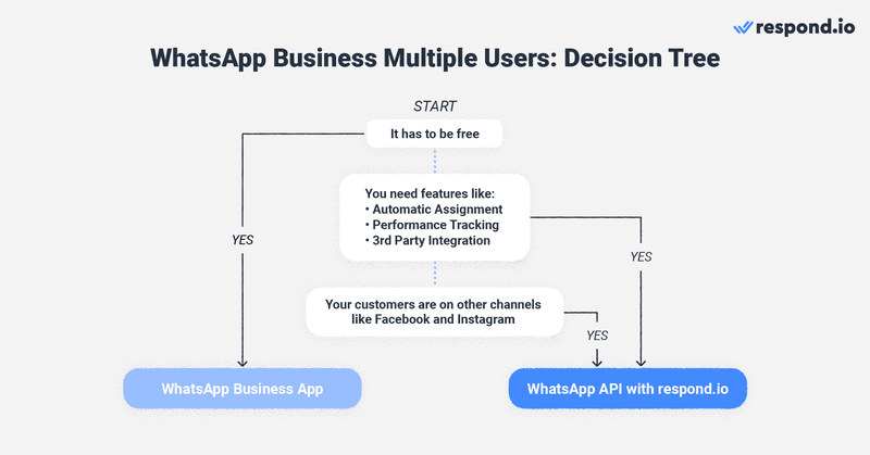 This is a flow chart that helps you decide which WhatsApp product is right for you. It explains which WhatsApp product is suitable for micro-small businesses and SMEs and large businesses 