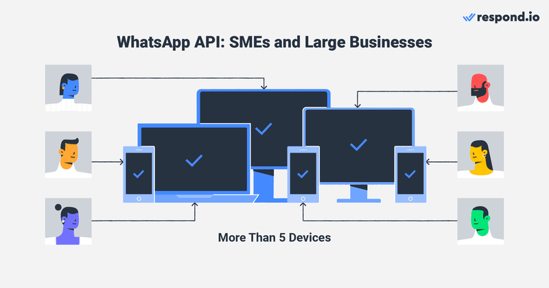 Это изображение показывает, как использовать WhatsApp API для малых и крупных предприятий. Чтобы использовать WhatsApp Business для нескольких пользователей на более чем 5 устройствах, вам потребуется учетная запись WhatsApp API , подключенная к программному обеспечению для управления общением с клиентами, например respond.io.