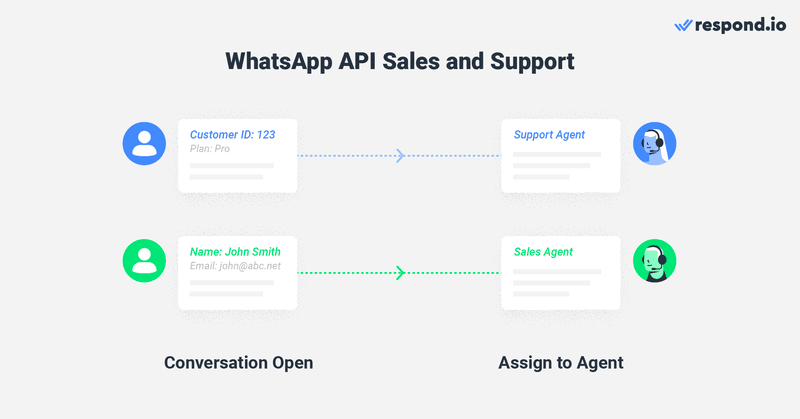 Com os nossos fluxos de trabalho personalizáveis, pode utilizar o WhatsApp API ou a conta empresarial do WhatsApp com vários utilizadores para vendas e assistência. Sempre que uma mensagem recebida for recebida, ela encaminhará seus clientes para a equipe certa com base no perfil do cliente, no objetivo da conversa e no ciclo de vida do cliente.