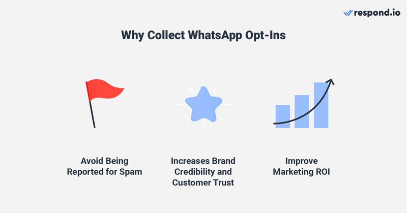 an image showing why collect whatsapp opt ins - avoid being reported for spam, increases brand credibility and customer trust, improve marketing roi