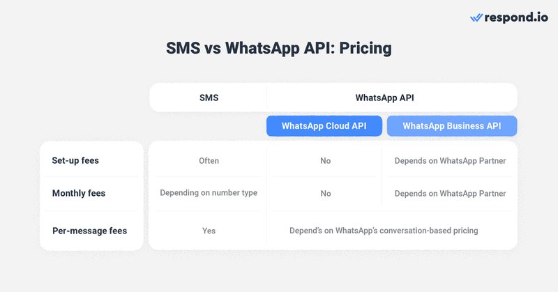 此圖顯示了 SMS WhatsApp在定價方面的差異。比較WhatsApp與WhatsApp時 SMS 文本，WhatsApp 通常更便宜，尤其是在良好的 BSP 的説明下。