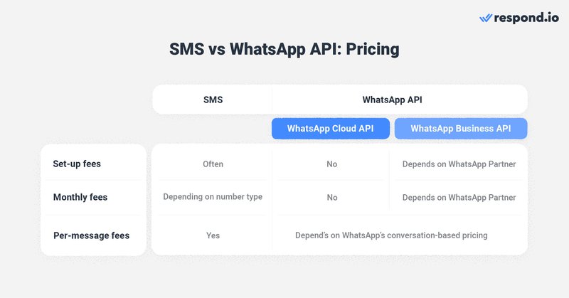 Gambar ini menunjukkan perbedaan SMS WhatsApp dalam hal harga. Ketika membandingkan teks WhatsApp vs SMS , WhatsApp umumnya lebih murah, khususnya dengan bantuan BSP yang bagus.