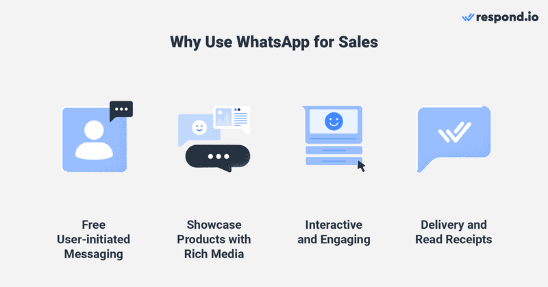 This image shows how WhatsApp SMS compare for sales. WhatsApp is actually a better sales channel than SMS: There is free-user initiated messaging, you can showcase products with rich media, it's interactive and engaging and it provides delivery and read receipts.