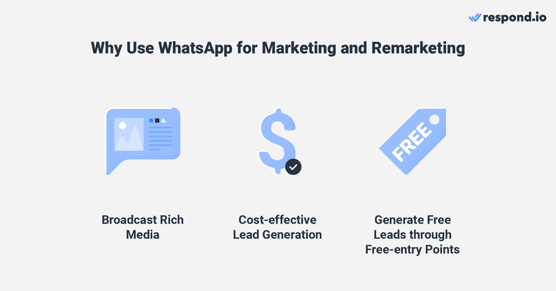 This image compares what sapp SMS for marketing and remarketing. The former is a better choice as it allows you to broadcast rich media, lead generation is more cost-effective, and you can even generate free leads through free-entry points