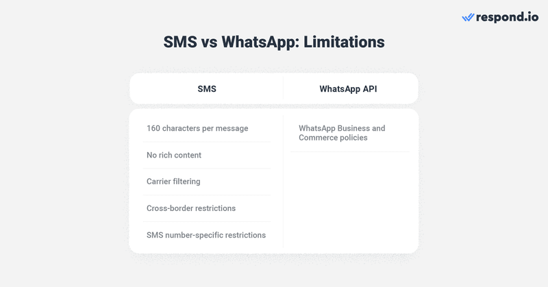 This image shows the differences between WhatsApp SMS in terms of limitations. When compared to SMS, WhatsApp is way less restrictive and has better deliverability rates.