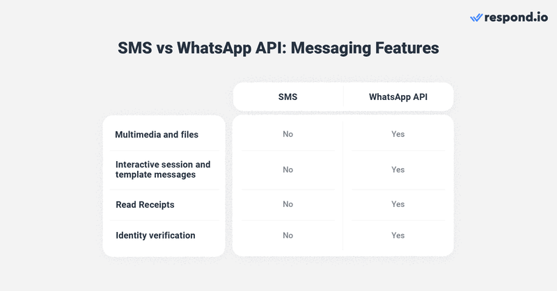 This image shows a WhatsApp SMS comparison in terms of messaging features. One of the main difference between SMS and message with WhatsApp is SMS lacks plenty of messaging features WhatsApp has.