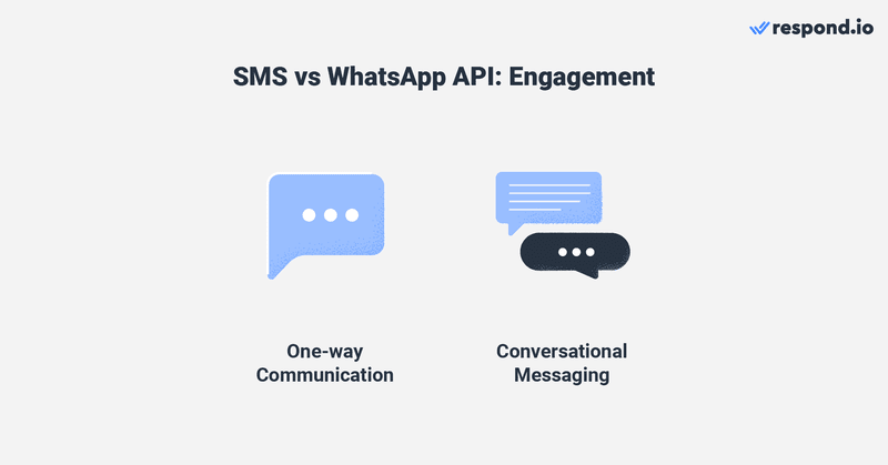 ภาพนี้แสดงความแตกต่างระหว่าง WhatsApp SMS เมื่อพูดถึงการมีส่วนร่วม สําหรับการเริ่มต้น SMS คือการสื่อสารทางเดียวในขณะที่ WhatsApp เป็นการส่งข้อความสนทนา 
