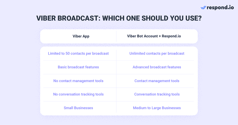 Viber pesan massal dengan aplikasi vs akun bot