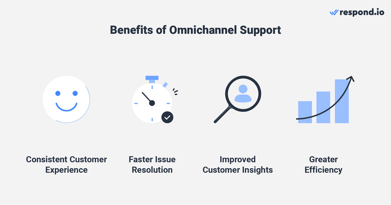 This image shows the benefits of support omnichannel: Consistent customer experience, faster issue resolution, improved customer insights and greater efficiency.