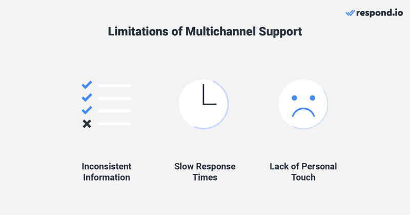 This image shows the cons of multichannel support compared to omnichannel marketing support. One of the main problems with using multichannel support is the potential for inconsistent information. Since each channel may have a separate team or process, customers may receive different answers or solutions from different representatives or channels. This is frustrating and confusing, leading to lower satisfaction and loyalty. Another issue with multichannel support is slow response times. If different channels or teams are not coordinated, it may take longer to resolve cases. Slow response times can lead to frustration and dissatisfaction, and may even result in lost business. Multichannel support lacks personalized attention. If customer data is not shared across channels, it may be more difficult to provide a personalized experience and anticipate customer needs. This often pushes agents to go for a one-size-fits-all approach.