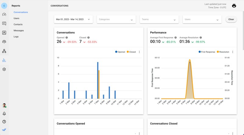 Respond.io provides businesses with Reports and Analytics to monitor omnichannel customer support statistics, such as omnichannel support efficiency increase and how omnichannel support improved KPI. The supervisor dashboard enables managers to identify unresolved conversations and monitor agents in real time.