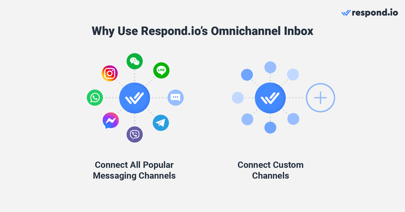 This image shows Respond.io's omnichannel support software, a powerful tool that centralizes all customer communication channels, such as email, WhatsApp and Instagram in a single platform, eliminating the need to switch between different channels. 