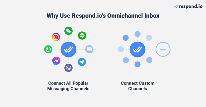 На этом изображении показано программное обеспечение Respond.io'omnichannel support software, мощный инструмент, который централизует все каналы связи с клиентами, такие как email, WhatsApp и Инстаграм в единой платформе, устраняя необходимость переключаться между различными каналами. 