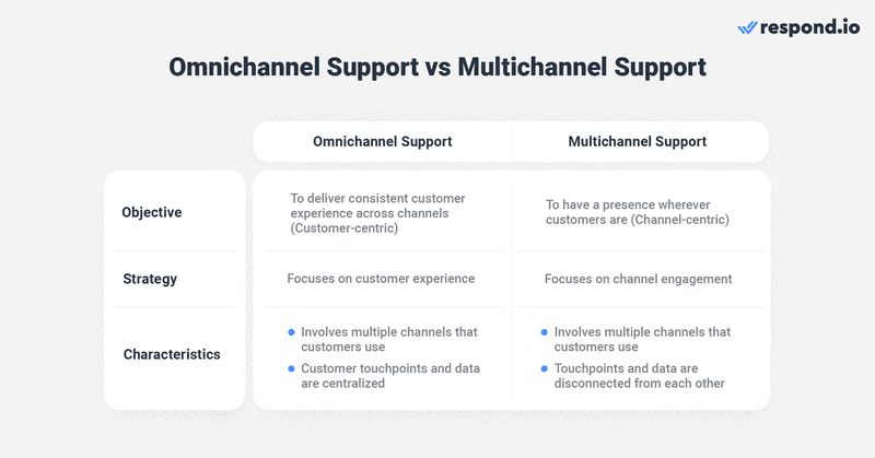 This image shows omnichannel vs multichannel support. Overall, while multichannel support provides customers with multiple ways to contact a business, an omnichannel support platform offers a seamless, experience that can lead to higher customer satisfaction and loyalty.