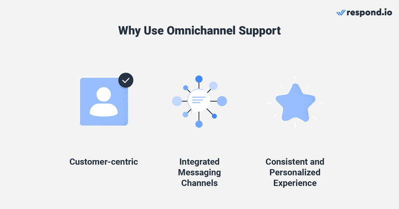 This image shows what is omnichannel support. Omnichannel support meaning is fully integrated, as it enables customers to interact with a business through multiple channels while maintaining a consistent and personalized experience.