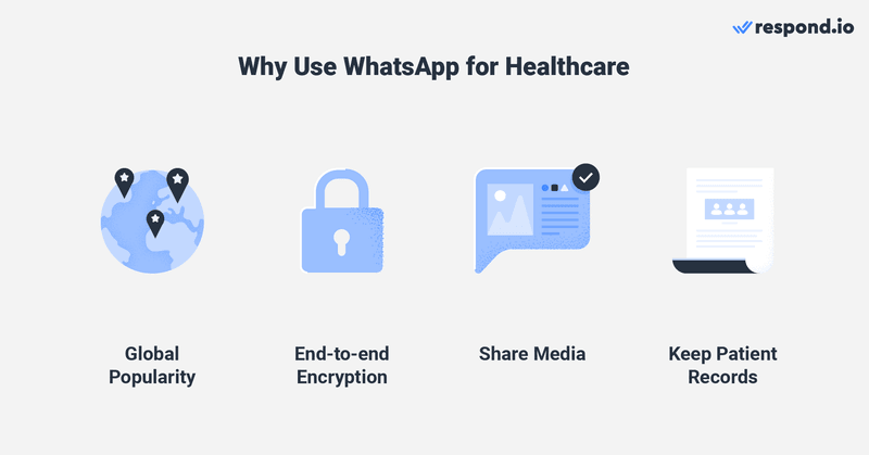 這張圖片顯示了在醫療保健行業使用 WhatsApp 的好處：該應用程式在全球廣受歡迎，它確保了端到端的加密消息傳遞，它支援媒體共用，並且可以在需要時輕鬆查閱患者記錄。