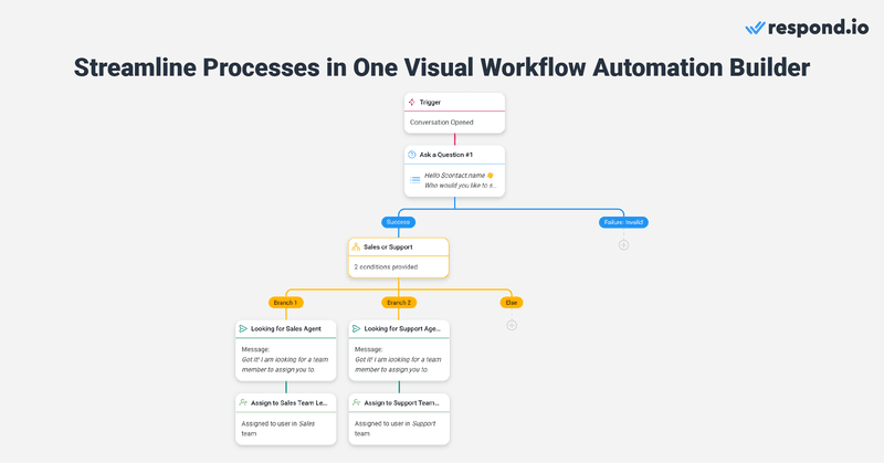 MessageBird ha due impostazioni di automazione, il che può generare confusione o ridondanza nella creazione dell'automazione o nell'identificazione degli errori di automazione. Al contrario, il modulo Workflows di respond.ioconsente di automatizzare processi aziendali complessi in un unico flusso di lavoro visivo. È possibile pianificare, progettare e implementare il flusso di lavoro dalla A alla Z con qualsiasi complessità in un unico spazio. Ciò include l'automazione di FAQ, chat routing, escalation di casi e la creazione di offerte o ticket nei CRM.