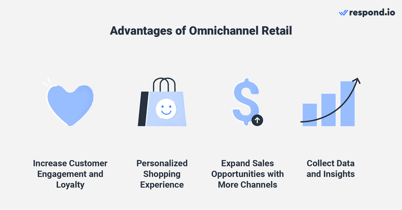 Ini adalah gambar yang menunjukkan manfaat dari definisi ritel omnichannel. Bisnis juga dapat menawarkan pengalaman berbelanja yang dipersonalisasi untuk pelanggan, menyesuaikan rekomendasi produk dan promosi berdasarkan preferensi dan perilaku mereka.