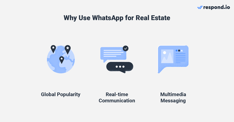 This image shows some of the benefits of real estate WhatsApp: The app has big global popularity, it offers real-time communication and it supports multimedia messaging