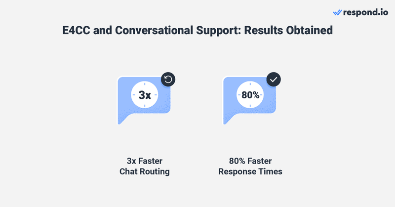 Esta imagem mostra os resultados obtidos por E4CC após a implementação do serviço ao cliente com IA conversacional. 