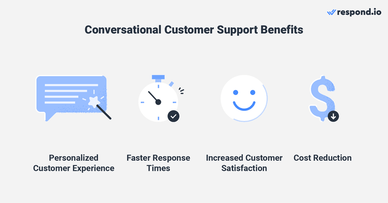 Esta imagem mostra o benefício do suporte conversacional. A IA conversacional para o serviço ao cliente permite uma experiência de cliente mais personalizada, tempos de resposta mais rápidos, maior satisfação do cliente e redução de custos.