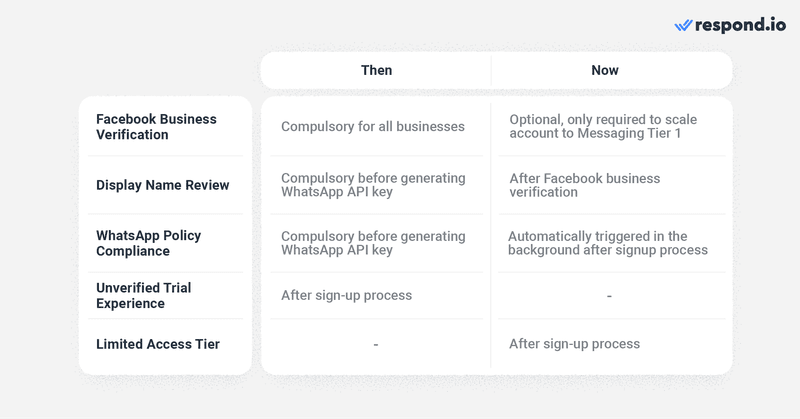 此圖顯示了由 Meta 關於如何獲取 WhatsApp for Business API.WhatsApp的 API 過去，購買是一個比較複雜的過程。現在，您可以完成 WhatsApp 集成 API 在幾分鐘內。 