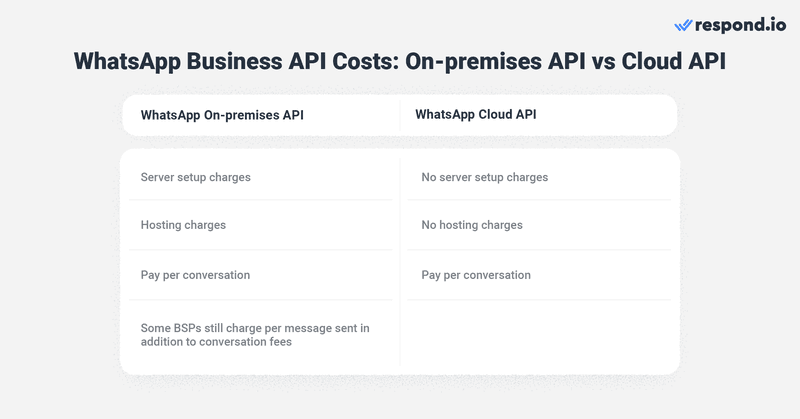 whatsapp business price: The pricing for the two API accounts differs as the parties involved in the application process and hosting providers differ. The pricing for WhatsApp Business API varies among BSPs because they charge businesses their own pricing on top of whatsapp business cost that WhatsApp charges them. For instance, businesses must pay per conversation fees to WhatsApp and bear BSP-imposed fees like setup fees, server maintenance fees and more. Because businesses can request Cloud API Access directly from Meta, they don’t have to pay any BSP imposed fees and only need to pay per conversation.