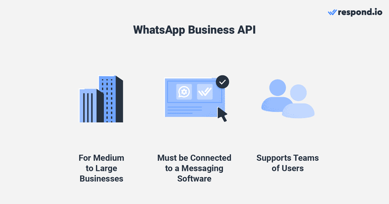 what is whatsapp business account API? There are two types of WhatsApp API accounts, the WhatsApp Business API, also known as WhatsApp On-premises API and WhatsApp Cloud API. They were made for medium to large companies looking to use the platform with multiple users for marketing, sales and support. However, the APIs do not have a user interface. So, they must be connected to software like the respond.io business messaging inbox to send and receive messages. This enables API accounts to use advanced automation such as lead qualification, chat routing, auto-assignment, etc.