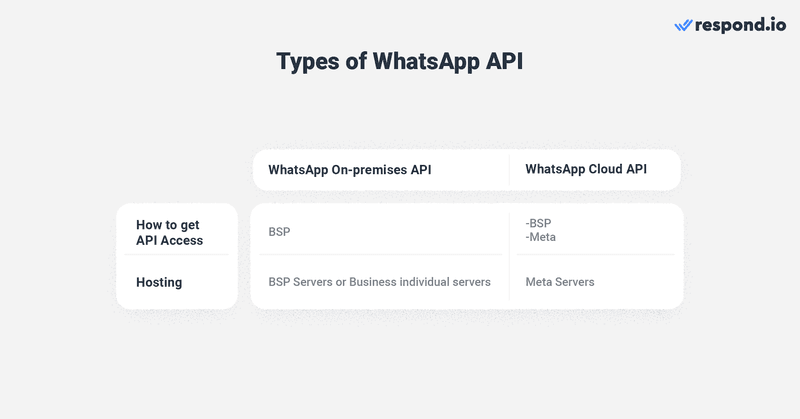 Kedua akun API memiliki fitur dan aturan perpesanan yang sama, namun, proses aplikasi dan jenis hosting berbeda. Untuk mendapatkan WhatsApp Business API, bisnis harus melalui Business Solution Provider (BSP), yang juga dikenal sebagai perantara antara WhatsApp dan bisnis yang ingin menggunakan API. Mereka bisa mendapatkan akses WhatsApp Business API dengan salah satu dari dua cara: melalui metode pendaftaran klasik atau metode pendaftaran yang disematkan. Apa pun itu, API akan dihosting di server BSP atau server bisnis individu. WhatsApp Cloud API , di sisi lain, memungkinkan bisnis untuk mengajukan akun WhatsApp API secara langsung melalui Meta dan menghostingnya di server Metadi cloud. Namun, menyiapkan akun Cloud API  membutuhkan pengetahuan teknis.