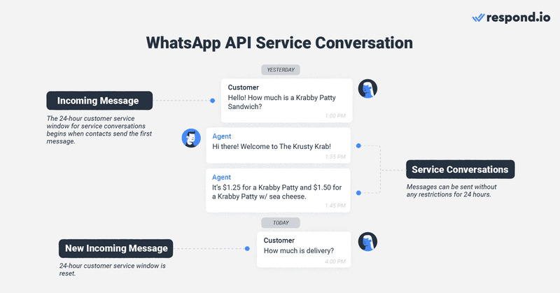 這是WhatsApp服務對話的圖片。WhatsApp 不允許企業使用 API 隨時隨地。為了防止垃圾郵件並確保企業快速回復傳入的消息，WhatsApp 施加了稱為會話消息的消息傳遞限制。會話消息允許您在24小時內回復聯繫人的消息。了解有關使用 WhatsApp 的更多資訊 API 在博客中發送消息。