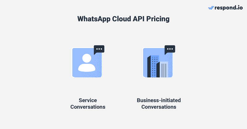 whatsapp launches cloud api all businesses. It is cheaper compared to WhatsApp on-premise API. This is an image of whatsapp cloud api price. Getting a WhatsApp Cloud API account is free. By signing up for WhatsApp Cloud API, you only need to pay conversation-based pricing without paying additional per message fees, which are set by some BSPs. There are two types of cloud api whatsapp pricing: User-initiated conversations and business-initiated conversations whatsapp cloud api cost. Read this blog to know how to sign up for whatsapp cloud api free.