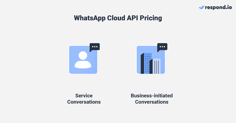 whatsapp lancia l'api cloud per tutte le aziende. È più economico rispetto a WhatsApp on-premise API. Questa è un'immagine del prezzo di whatsapp cloud api. Ottenere un account WhatsApp Cloud API  è gratuito. Iscrivendosi a WhatsApp Cloud API , è necessario pagare solo i prezzi basati sulle conversazioni, senza pagare ulteriori tariffe per messaggio, che sono stabilite da alcuni BSP. Esistono due tipi di tariffe cloud api whatsapp: Conversazioni avviate dagli utenti e conversazioni avviate dalle aziende. Leggete questo blog per sapere come iscriversi gratuitamente a whatsapp cloud api.