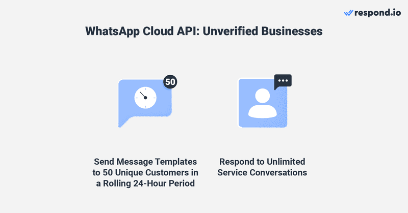 Once you’ve connected WhatsApp Cloud API to respond.io, you will be added to the Limited Access Tier where a compliance check against the WhatsApp Platform Policy will be auto-triggered and conducted in the background. In this tier, businesses can send business-initiated conversations (Template Messages) to up to 50 unique contacts in a 24-hour rolling period and respond to unlimited customer-initiated conversations