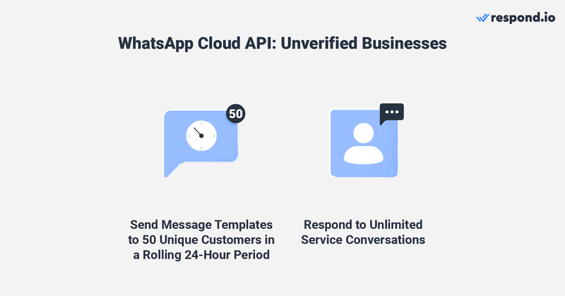 Setelah Anda menghubungkan WhatsApp Cloud API  ke respond.io, Anda akan ditambahkan ke Tingkat Akses Terbatas di mana pemeriksaan kepatuhan terhadap Kebijakan Platform WhatsApp akan dipicu secara otomatis dan dilakukan di latar belakang. Pada tingkat ini, bisnis dapat mengirimkan percakapan yang diprakarsai oleh bisnis (Pesan Template) ke hingga 50 kontak unik dalam periode 24 jam dan merespons percakapan yang diprakarsai oleh pelanggan tanpa batas