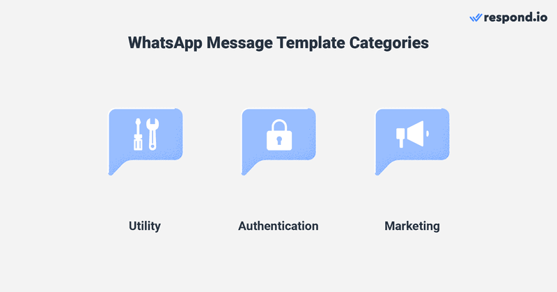 Esta imagem mostra os casos de utilização aprovados pelo WhatsApp de Modelos de mensagem por categoria: Utilitário: Ajudar os clientes com pedidos ou transacções específicas, tais como fornecer actualizações sobre transacções em curso, enviar notificações pós-compra ou extractos de faturação recorrentes. Autenticação:  Autenticar utilizadores utilizando códigos de acesso únicos, que podem ser necessários num processo de início de sessão em várias etapas, como a verificação e a recuperação de contas. Marketing: Actualizações promocionais ou informativas, bem como convites para que os clientes tomem medidas. Qualquer conversa que não se enquadre nas categorias de utilidade ou autenticação é considerada uma conversa de marketing.