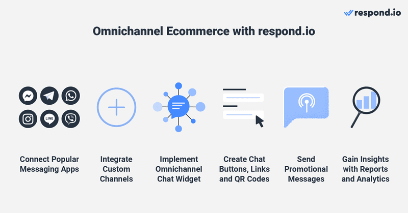 Это изображение показывает, как можно использовать omnichannel в электронной коммерции с помощью respond.io. Вы можете соединить его с популярными приложениями для обмена сообщениями, интегрировать пользовательские каналы, внедрить виджет omnichannel чата, создать кнопки чата, ссылки и qr-коды, отправлять рекламные сообщения и, наконец, получать информацию, отчеты и аналитику. 