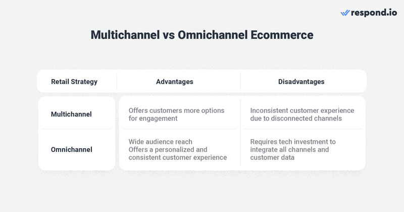 this is an image that shows omnichannel ecommerce strategy vs multichannel ecommerce. Multichannel ecommerce involves selling through multiple channels, both online and offline, which offers numerous benefits to businesses. The ability to diversify sales across various channels is one of the key advantages of this strategy. It reduces dependence on any single channel and potentially increases revenue streams. Omnichannel ecommerce, on the other hand, integrates all channels to offer a seamless and unified customer experience. This requires ecommerce businesses to invest in technology and processes to integrate data and deliver personalized customer experiences.