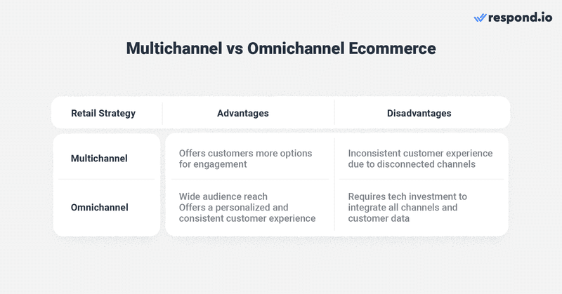 นี่คือรูปภาพที่แสดงกลยุทธ์อีคอมเมิร์ซแบบ Omnichannel เทียบกับอีคอมเมิร์ซแบบหลายช่องทาง อีคอมเมิร์ซหลายช่องทางเกี่ยวข้องกับการขายผ่านหลายช่องทาง ทั้งออนไลน์และออฟไลน์ ซึ่งให้ประโยชน์มากมายแก่ธุรกิจ ความสามารถในการกระจายการขายผ่านช่องทางต่างๆ เป็นหนึ่งในข้อได้เปรียบที่สําคัญของกลยุทธ์นี้ ลดการพึ่งพาช่องทางใดช่องทางหนึ่งและอาจเพิ่มแหล่งรายได้ ในทางกลับกันอีคอมเมิร์ซแบบ Omnichannel รวมทุกช่องทางเพื่อมอบประสบการณ์ลูกค้าที่ราบรื่นและเป็นหนึ่งเดียว สิ่งนี้ต้องการให้ธุรกิจอีคอมเมิร์ซลงทุนในเทคโนโลยีและกระบวนการเพื่อรวมข้อมูลและมอบประสบการณ์ลูกค้าที่เป็นส่วนตัว