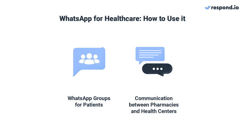 Esta imagem mostra como utilizar o WhatsApp nos cuidados de saúde para criar grupos de doentes com doenças ou preocupações semelhantes, facilitando o apoio dos colegas, a troca de informações e o envolvimento da comunidade.